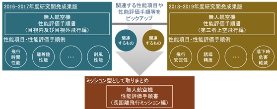 無人航空機性能評価手順書の取りまとめ方針