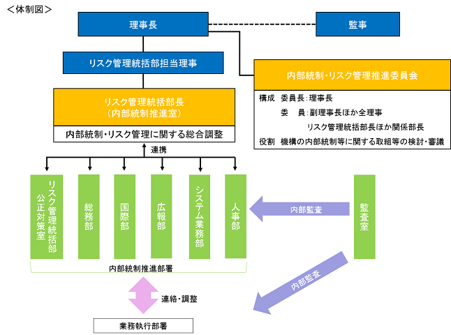 体制図