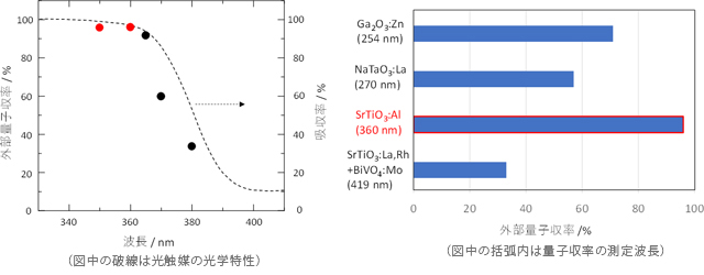 開発したSrTiO<sub>3</sub>:Al光触媒における外部量子収率の波長依存性と既存の高活性光触媒との比較