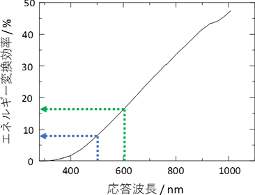 応答波長範囲と太陽エネルギー変換効率