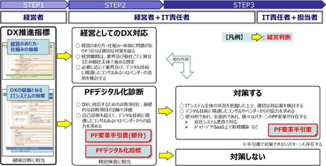 DXの実現に向けた各文書の活用イメージ