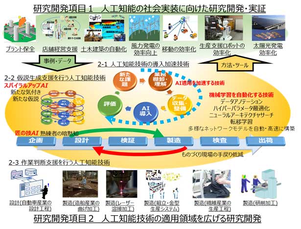 本プロジェクトの研究開発の概要