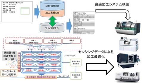 最適な加工システムを構築するサイバーカットシステムを搭載した次世代研削盤の開発のイメージ