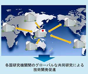 本事業では、我が国の研究機関等が、世界の主要20カ国・地域（G20)を中心とした諸外国・地域の研究機関等との国際共同研究開発を行います。事業実施イメージの画像。