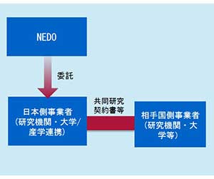 日本側事業者（研究機関・大学等）はNEDOと委託契約を締結し、相手国側事業者（研究機関・大学等）と共同研究契約書等を締結します。実施スキームの画像。