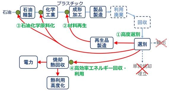 社会で大量に発生している廃プラスチックに対して、高度選別、効率的な材料再生、石油化学原料化、高効率エネルギー回収・利用技術の開発による資源循環プロセスの実現を目指す流れを表した概要図