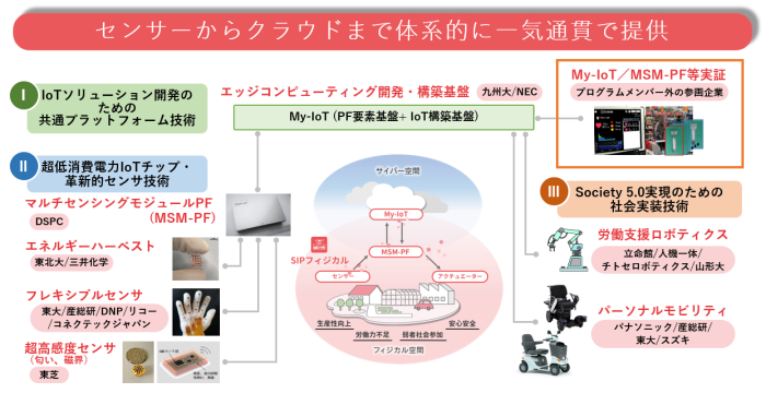 研究体制、重点テーマのイメージ図