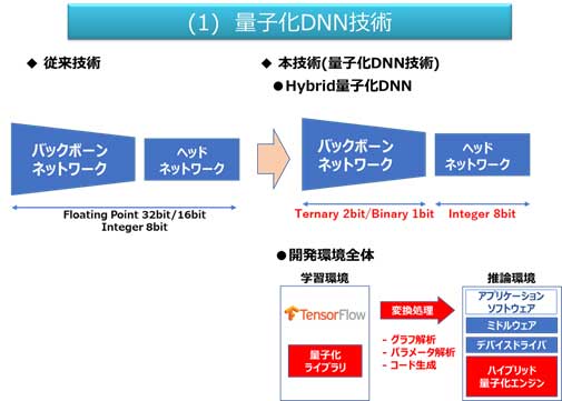 開発したAI認識処理を行う量子化ディープニューラルネットワーク(DNN）技術の概要