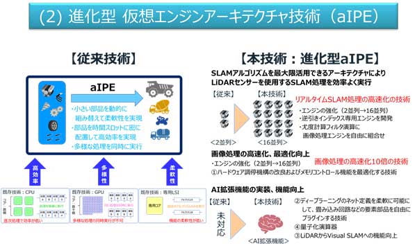 各種画像処理を並列実行可能な仮想エンジンアーキテクチャ技術の概要