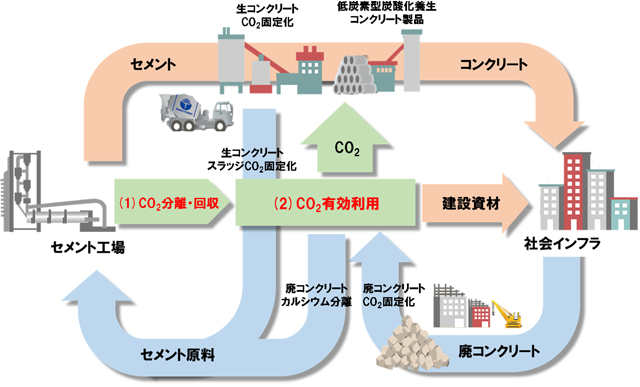 炭素循環型セメント製造プロセスの概念図