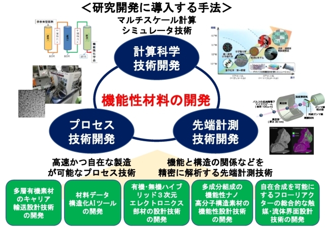 研究開発手法を示した図