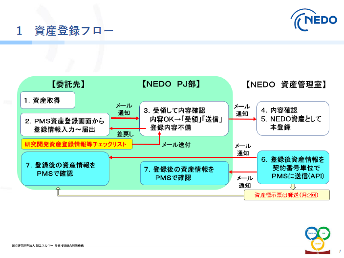 1．資産登録