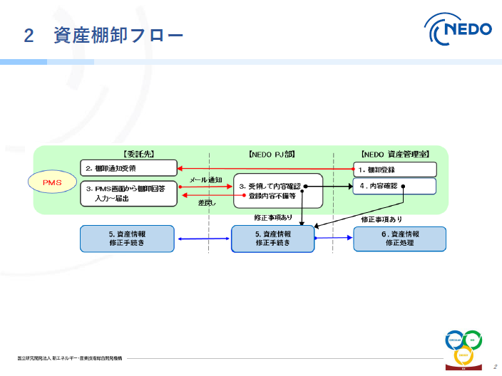 2．資産棚卸