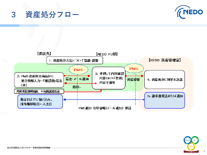 3．資産処分