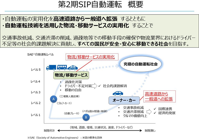 第2期SIP自動運転　概要図