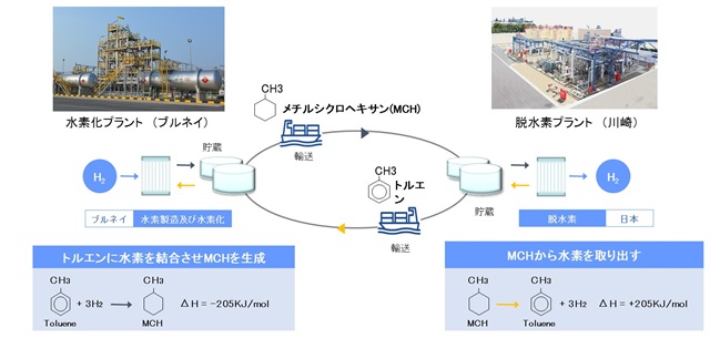 図1　有機ケミカルハイドライド法による未利用エネルギー由来水素サプライチェーン実証