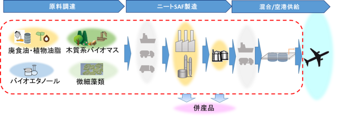 原料調達からニートSAF製造、混合／空港供給に至るまでのSAFのサプライチェーンを表したイメージ図