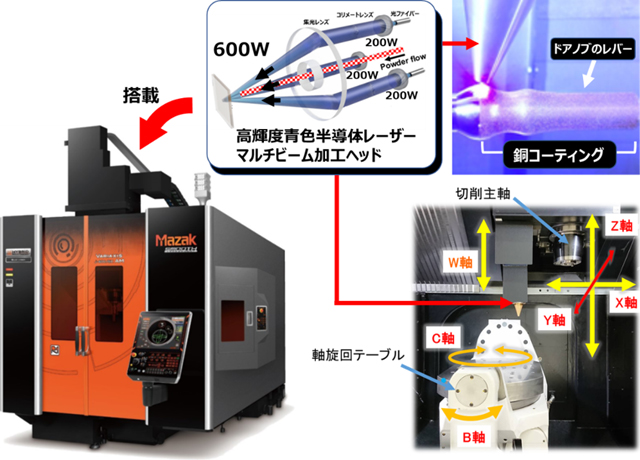 高輝度青色半導体レーザーマルチビーム加工ヘッドを搭載したハイブリッド複合加工機