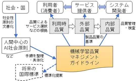 機械学習品質マネジメントガイドライン