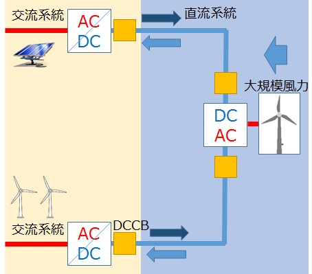 多用途多端子直流送電システムのイメージ図