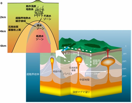 超臨界地熱系概念図