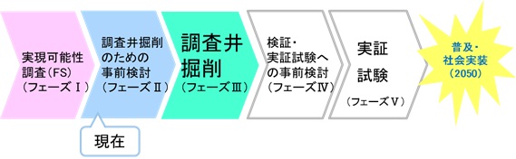 研究開発イメージ（実用化までのロードマップ）