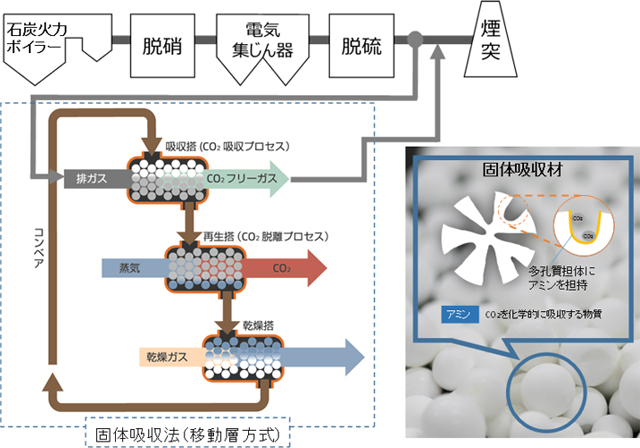 石炭火力向け固体吸収法（移動層方式）のイメージ