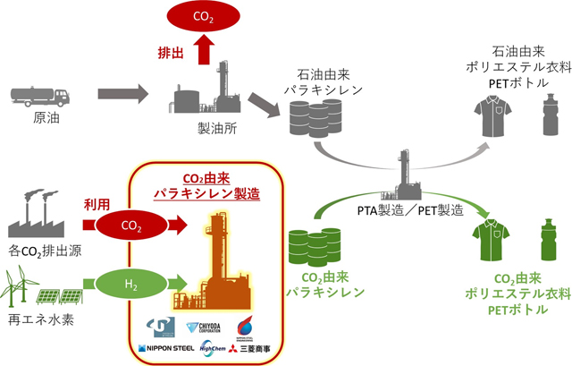 現在の工業的パラキシレンおよびポリエステルの製造の流れ（上）と本事業の狙い（下）