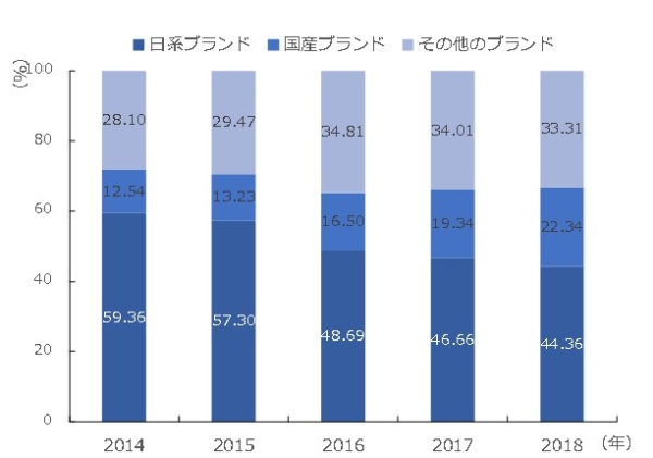 図5　中国のサーボシステムの国別ブランドの市場シェア推移