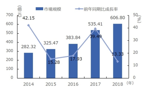 図6　中国の産業用ロボットＳＩの市場規模の推移
