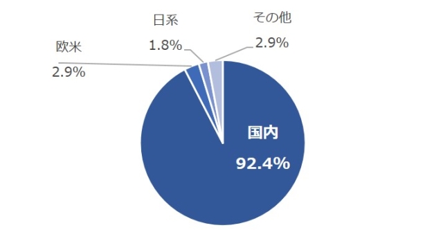 図7　中国市場におけるＳＩ企業の属性（売上ベース）