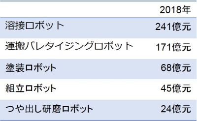 表1　中国の産業用ロボットＳＩの市場規模（用途別）