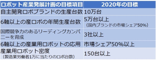 表3　ロボット産業発展計画の目標