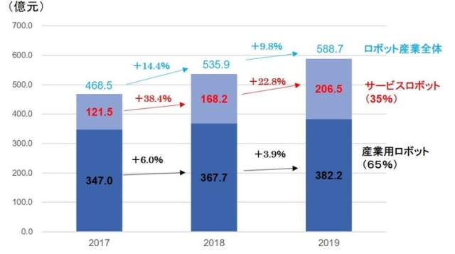 図1　中国のロボット市場（億元）