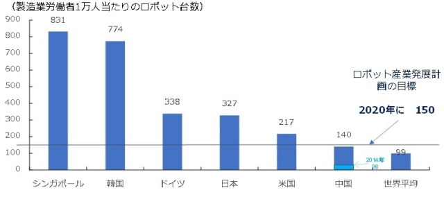 図2　2018年　各国のロボット密度