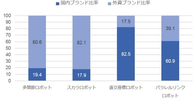 図3　産業用ロボット国内ブランド比率（2018年）