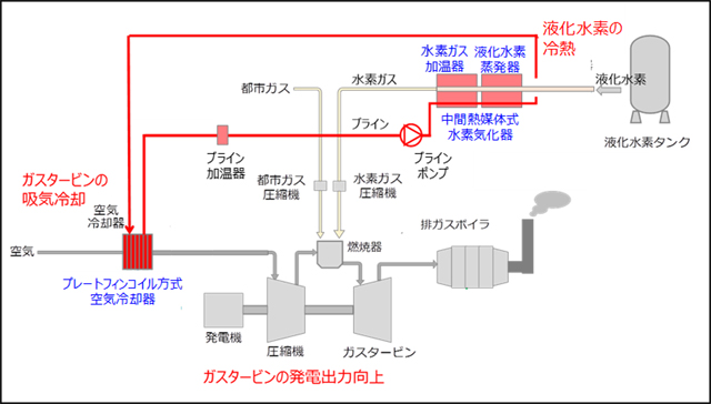 液化水素冷熱活用ガスタービン吸気冷却システムのイメージ