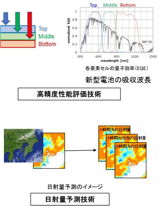 「先進的共通基盤技術開発」のイメージ