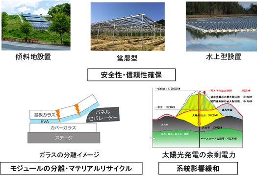 「太陽光発電の長期安定電源化技術開発」のイメージ