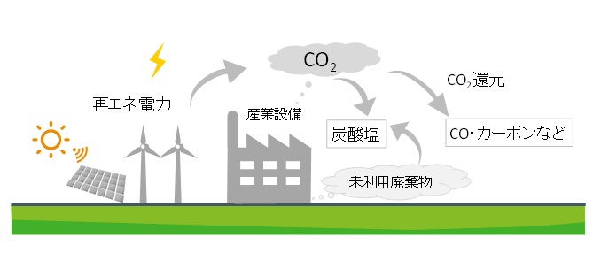 CO2還元技術・炭酸塩技術によるカーボンリサイクルのイメージ
