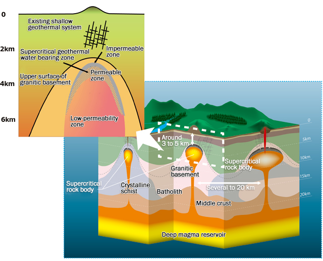 Existing shallow geothermal system Supercritical geothermal water bearing zone Impermeable zone Upper surface of granitic basement Permeable zone Low-permeability zone Around 3 to 5 km Supercritical rock body Supercritical rock body Crystalline schist Granitic basement Batholith Several to 20 km Middle crust Deep magma reservoir