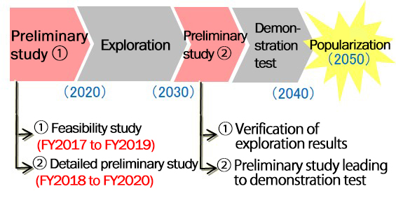 Preliminary study 〔1〕Exploration Preliminary study 〔2〕Demonstration test Popularization 〔1〕 Feasibility study(FY2017 to FY2019) 〔2〕 Detailed preliminary study(FY2018 to FY2020) 〔1〕 Verification of exploration results 〔2〕 Preliminary study leading to demonstration test