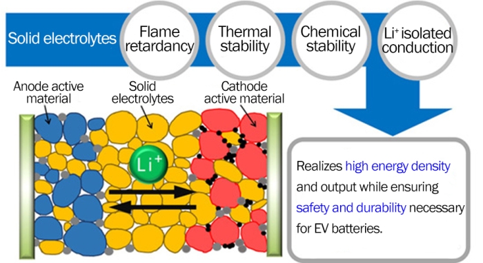 image of Structure of all-solid-state lithium-ion battery