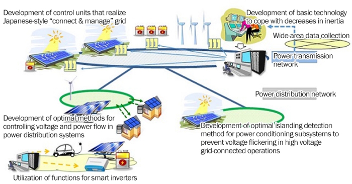 Overview diagram representing the entire project concept