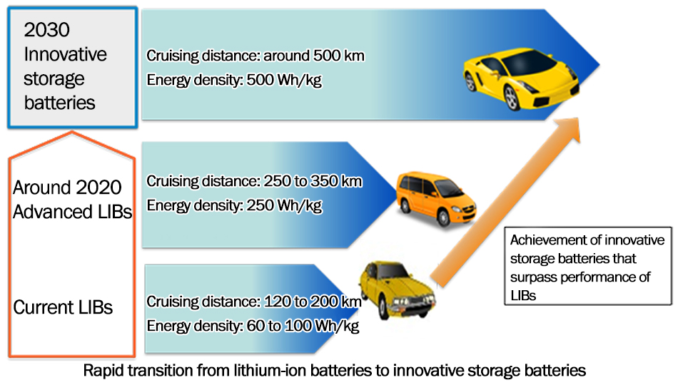 Rapid transition from lithium-ion batteries to innovative storage batteries