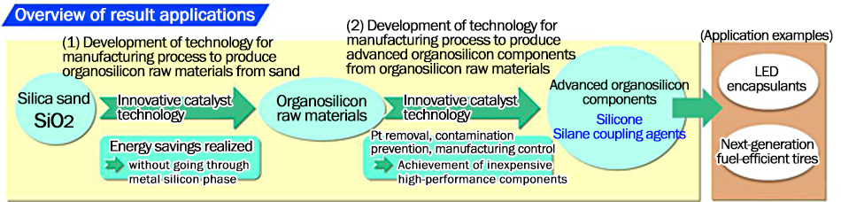 Overview of result applications