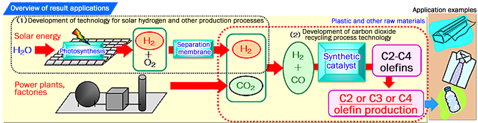 Overview of result applications (1) Development of technology for solar hydrogen and other production processes Solar energy Photosynthesis Power plants, factories Separation membrane Plastic and other raw materials (2) Development of carbon dioxide recycling process technology Synthetic catalyst C2-C4 olefins C2 or C3 or C4 olefin production Application examples