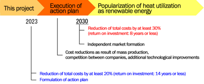 Image showing the road map to 2030