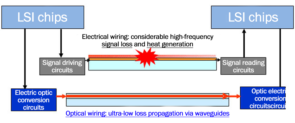 LSI chips Electrical wiring: considerable high-frequency signal loss and heat generation Signal driving circuits Signal reading circuits Electric optic conversion circuits Optical wiring: ultra-low loss propagation via waveguides Optic electric conversion circuits