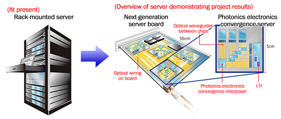 (At present) Rack-mounted server (Overview of server demonstrating project results) Next-generation server board Photonics electronics convergence server Optical waveguides between chips Optical wiring on board Photonics electronics convergence interposer